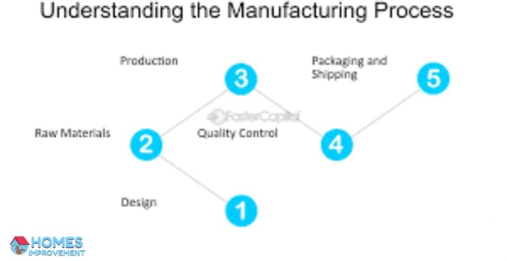 Understanding the Manufacturing Process